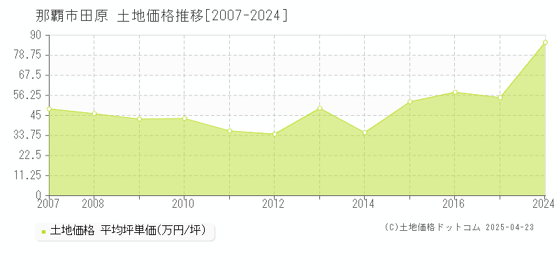 那覇市田原の土地価格推移グラフ 