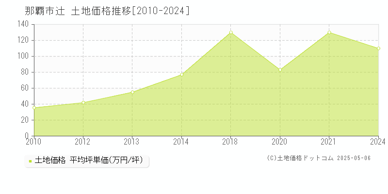 辻(那覇市)の土地価格推移グラフ(坪単価)[2010-2024年]