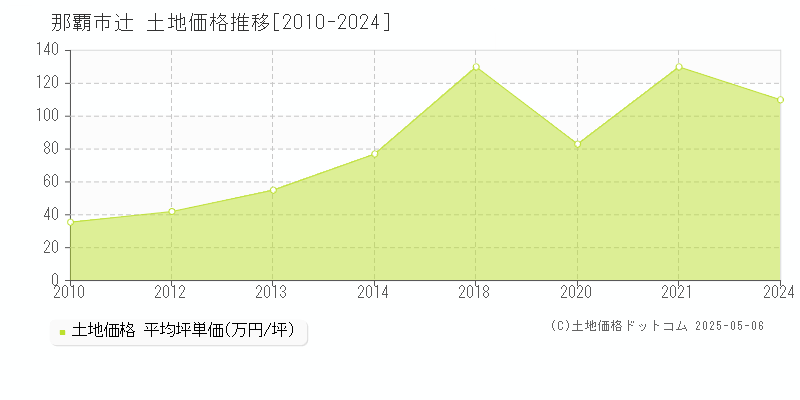 那覇市辻の土地価格推移グラフ 