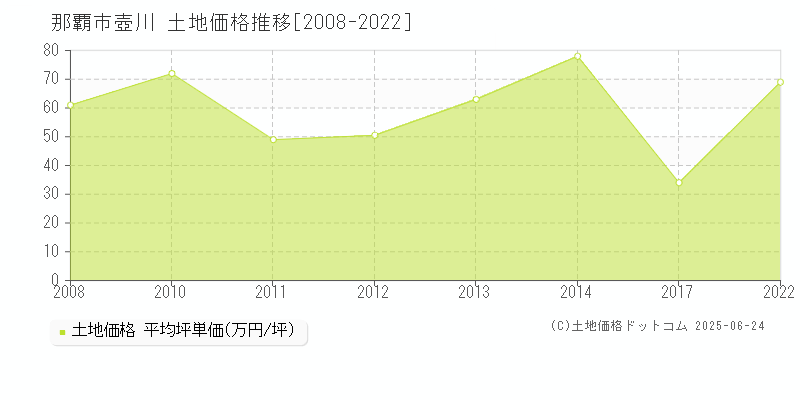壺川(那覇市)の土地価格推移グラフ(坪単価)[2008-2022年]