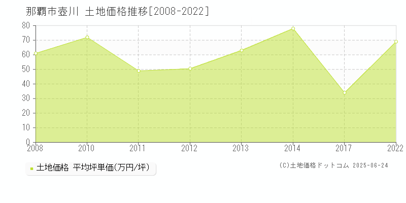 那覇市壺川の土地価格推移グラフ 