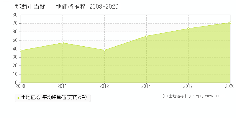 当間(那覇市)の土地価格推移グラフ(坪単価)[2008-2020年]