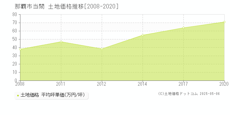 那覇市当間の土地価格推移グラフ 