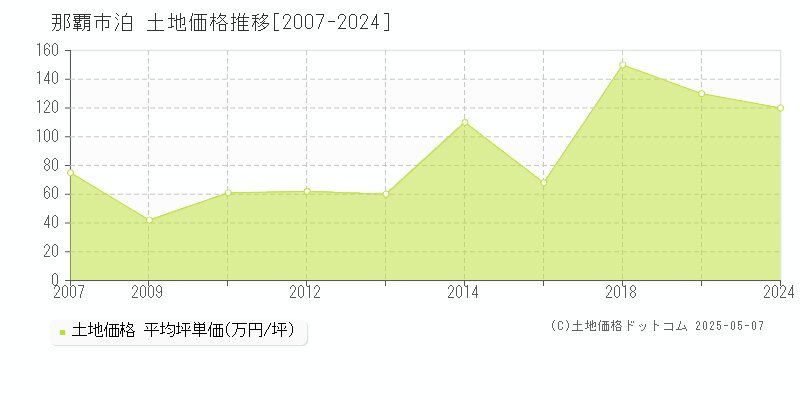泊(那覇市)の土地価格推移グラフ(坪単価)[2007-2024年]