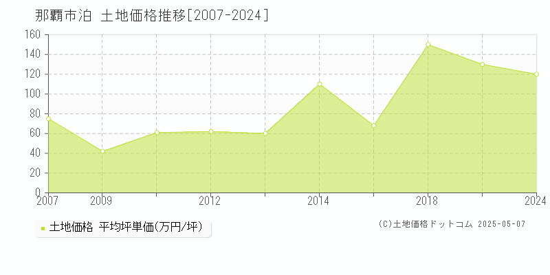 那覇市泊の土地価格推移グラフ 