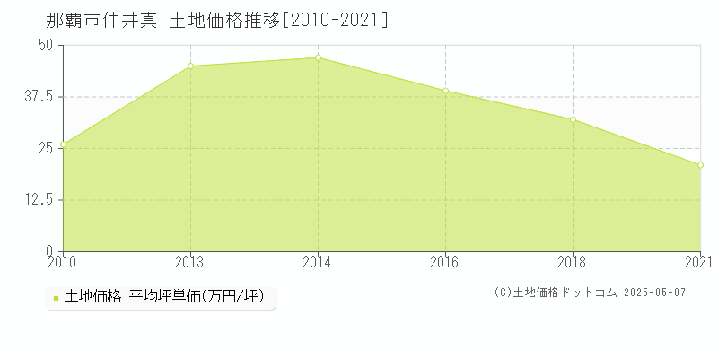 仲井真(那覇市)の土地価格推移グラフ(坪単価)[2010-2021年]