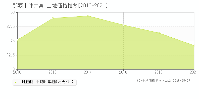 那覇市仲井真の土地価格推移グラフ 