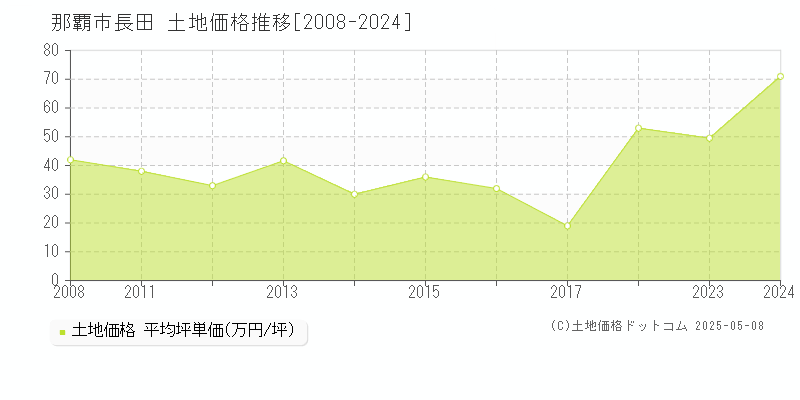 長田(那覇市)の土地価格推移グラフ(坪単価)[2008-2024年]