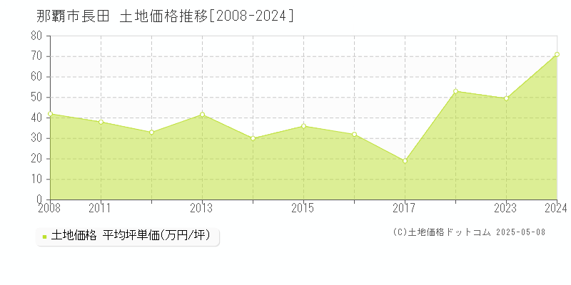 那覇市長田の土地価格推移グラフ 