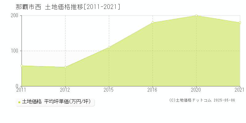 西(那覇市)の土地価格推移グラフ(坪単価)[2011-2021年]