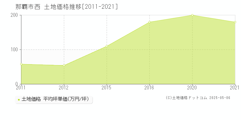 那覇市西の土地価格推移グラフ 