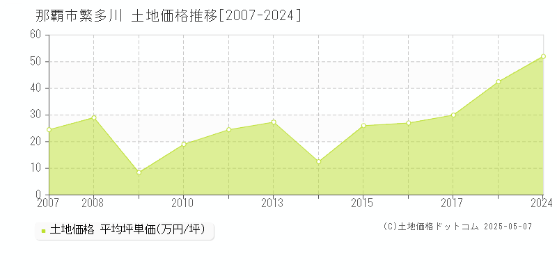 繁多川(那覇市)の土地価格推移グラフ(坪単価)[2007-2024年]