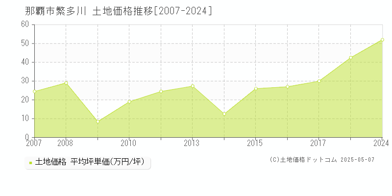 那覇市繁多川の土地価格推移グラフ 