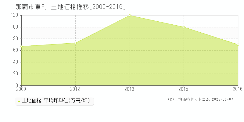 東町(那覇市)の土地価格推移グラフ(坪単価)[2009-2016年]