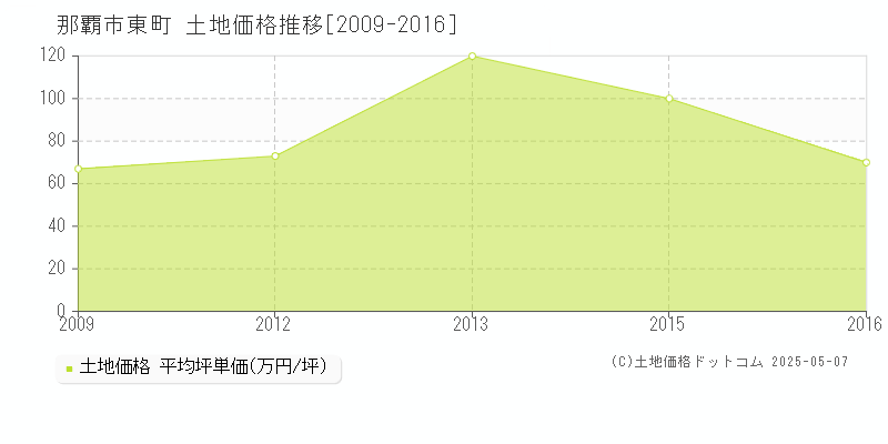 那覇市東町の土地価格推移グラフ 