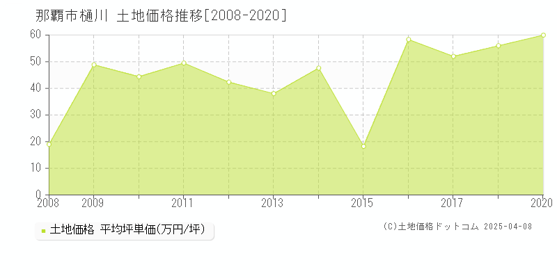 那覇市樋川の土地価格推移グラフ 