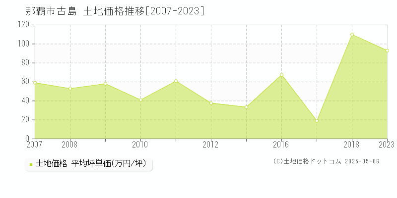 古島(那覇市)の土地価格推移グラフ(坪単価)[2007-2023年]