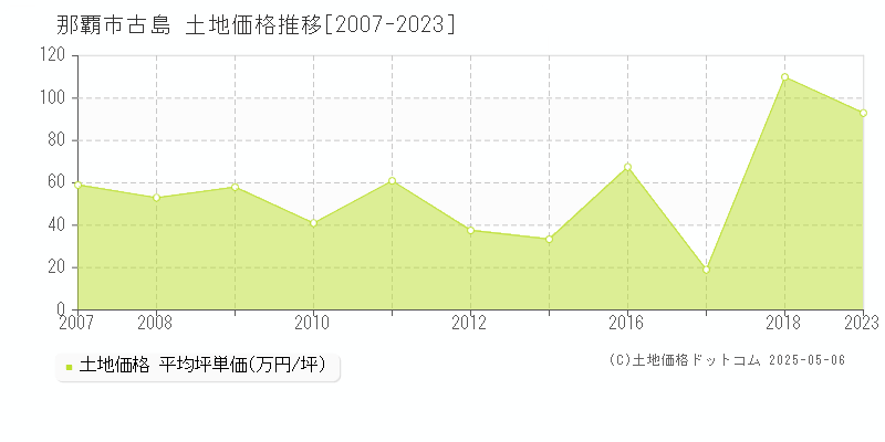 那覇市古島の土地取引事例推移グラフ 