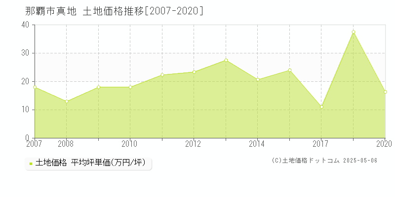 真地(那覇市)の土地価格推移グラフ(坪単価)[2007-2020年]