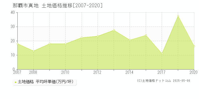 那覇市真地の土地価格推移グラフ 