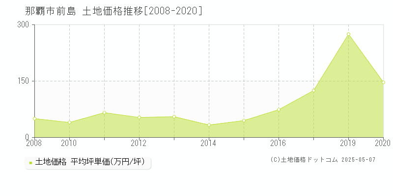 前島(那覇市)の土地価格推移グラフ(坪単価)[2008-2020年]