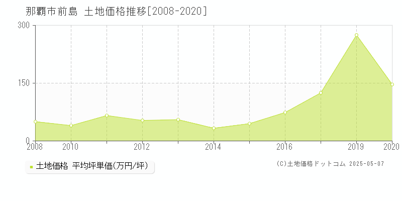 那覇市前島の土地価格推移グラフ 