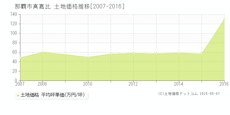 真嘉比(那覇市)の土地価格推移グラフ(坪単価)[2007-2016年]