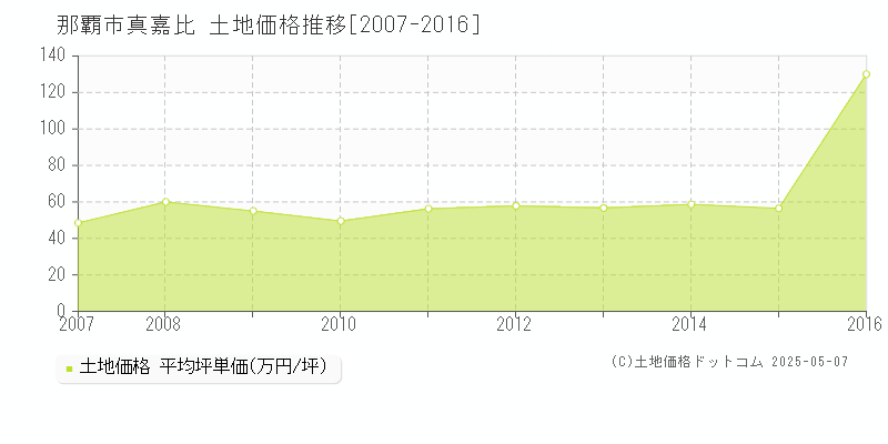 那覇市真嘉比の土地価格推移グラフ 