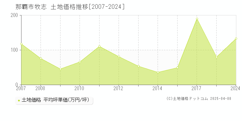 那覇市牧志の土地価格推移グラフ 