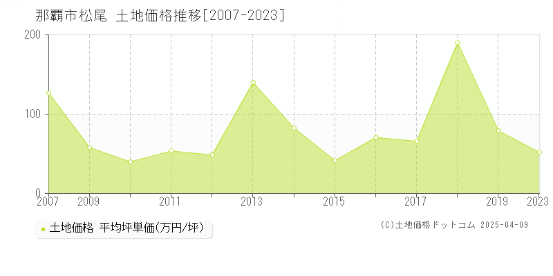 那覇市松尾の土地価格推移グラフ 