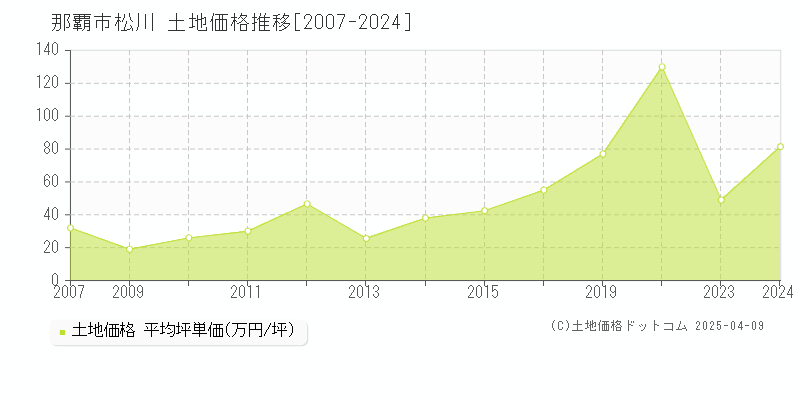 那覇市松川の土地価格推移グラフ 