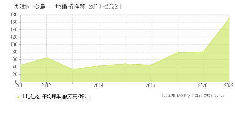 松島(那覇市)の土地価格推移グラフ(坪単価)[2011-2022年]
