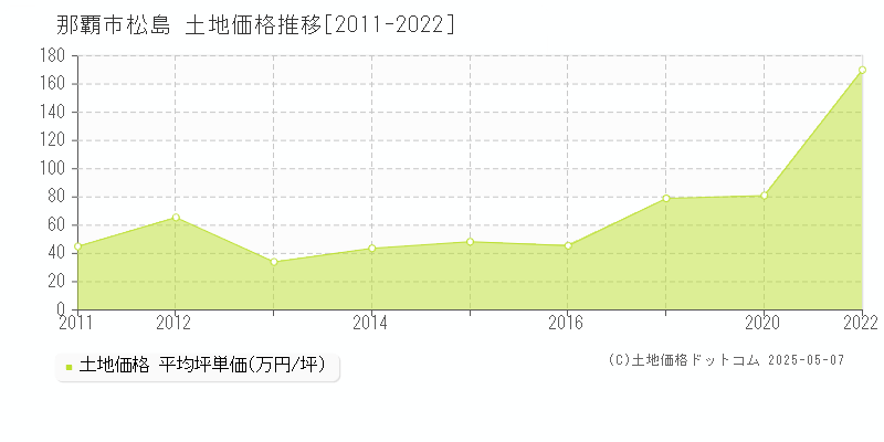 那覇市松島の土地価格推移グラフ 