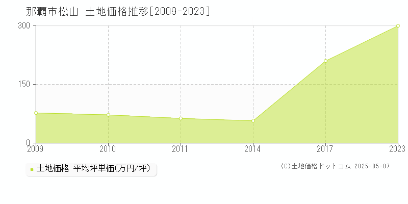 松山(那覇市)の土地価格推移グラフ(坪単価)[2009-2023年]