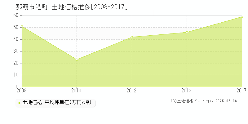 港町(那覇市)の土地価格推移グラフ(坪単価)[2008-2017年]
