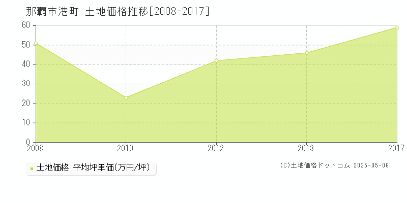 那覇市港町の土地価格推移グラフ 