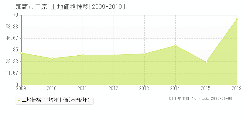 三原(那覇市)の土地価格推移グラフ(坪単価)[2009-2019年]