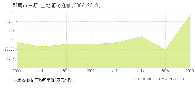 那覇市三原の土地価格推移グラフ 