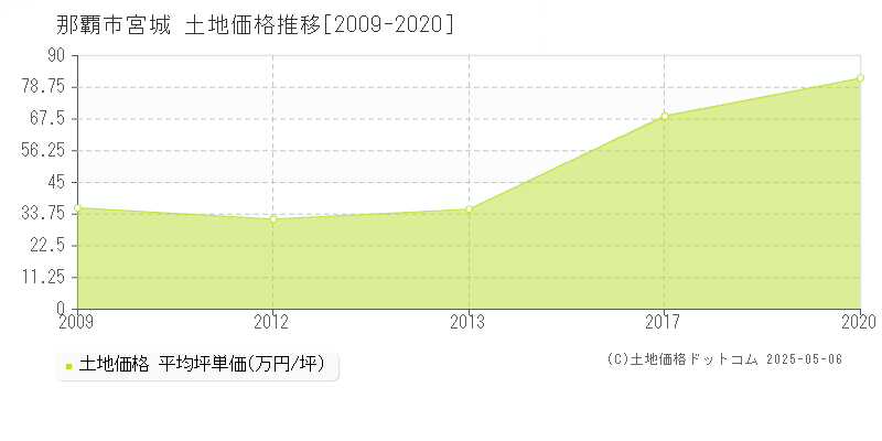宮城(那覇市)の土地価格推移グラフ(坪単価)[2009-2020年]