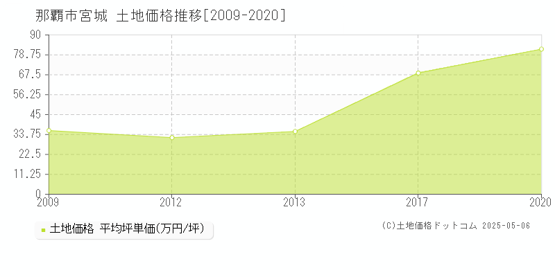 那覇市宮城の土地取引事例推移グラフ 