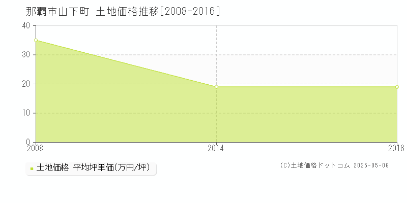 山下町(那覇市)の土地価格推移グラフ(坪単価)[2008-2016年]