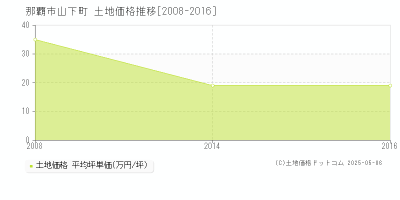 那覇市山下町の土地価格推移グラフ 