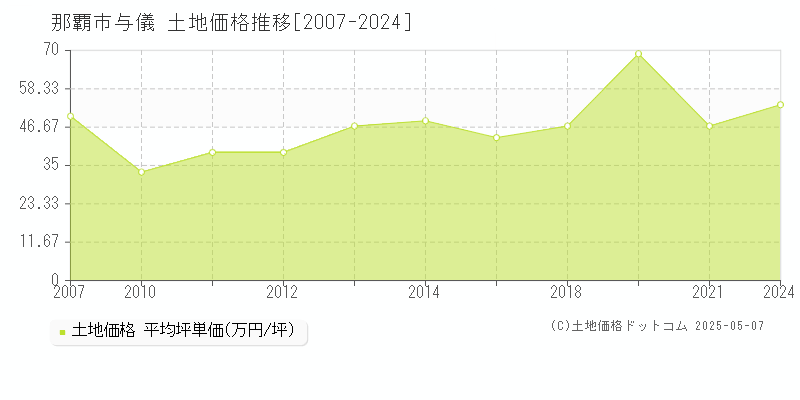 与儀(那覇市)の土地価格推移グラフ(坪単価)[2007-2024年]
