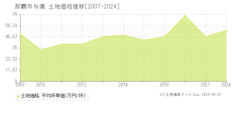 那覇市与儀の土地価格推移グラフ 