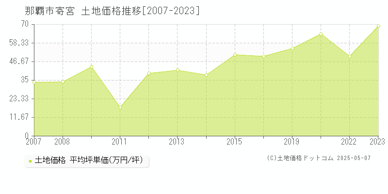 那覇市寄宮の土地価格推移グラフ 