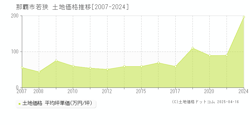 那覇市若狭の土地価格推移グラフ 