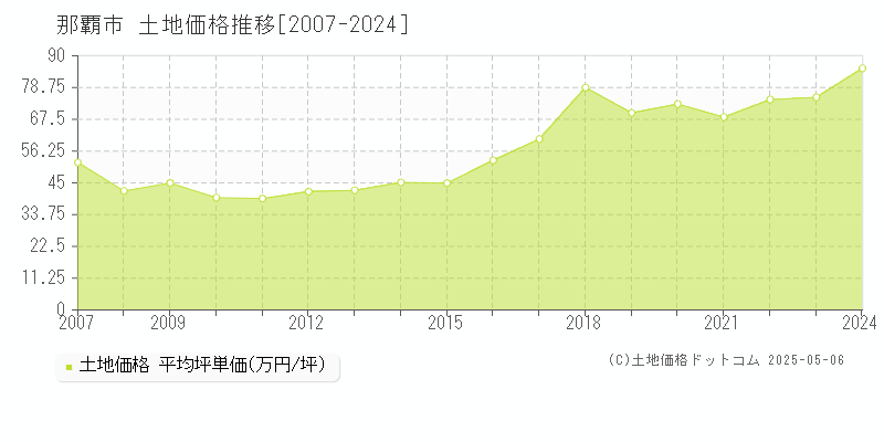 全域(那覇市)の土地価格推移グラフ(坪単価)[2007-2024年]
