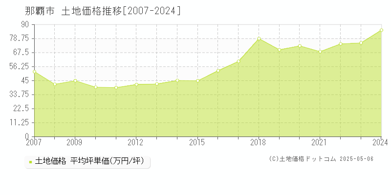 那覇市の土地取引事例推移グラフ 