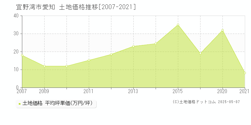 愛知(宜野湾市)の土地価格推移グラフ(坪単価)[2007-2021年]
