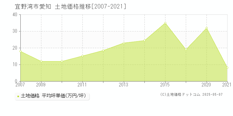 宜野湾市愛知の土地価格推移グラフ 